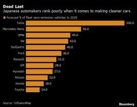 遅れる日本勢のゼロエミッション車移行への備え 29年までにトヨタのEV比率14％､独VW43％と予想