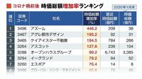 時価総額｢増えた･減った｣不動産50社ランキング コロナ禍の影響が本格化してからどう動いた？