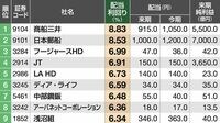 配当利回り50 四季報先取りランキング4