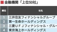 上位に銀行が増加､CSRランキング｢金融機関50社｣ トップは三井住友フィナンシャルグループ