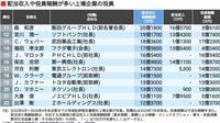 配当含む｢年収1億円超｣経営者ランキング500 孫正義氏は約188億円､柳井正氏は約140億円