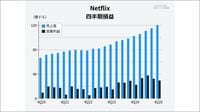 ネットフリックス売上18%増､会員数3.2億人突破