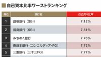 地方銀行｢自己資本比率｣ランキング