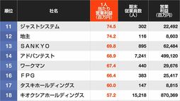 トップは3億円を突破…！｢1人当たり営業利益｣をドーンと稼いでいる企業ランキング
