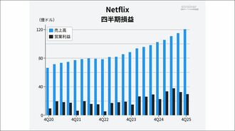 ネットフリックス売上18%増､会員数3.2億人突破