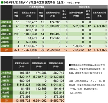 相互直通で複雑度を増す｢ダイヤ改正｣の難しさ 実施日は同じでも｢発表日｣がバラバラな事情 | 通勤電車 | 東洋経済オンライン