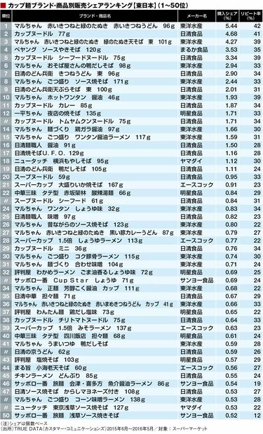 初公開！｢カップ麺｣売れ筋トップ100商品 全国王者はあの定番､東西で