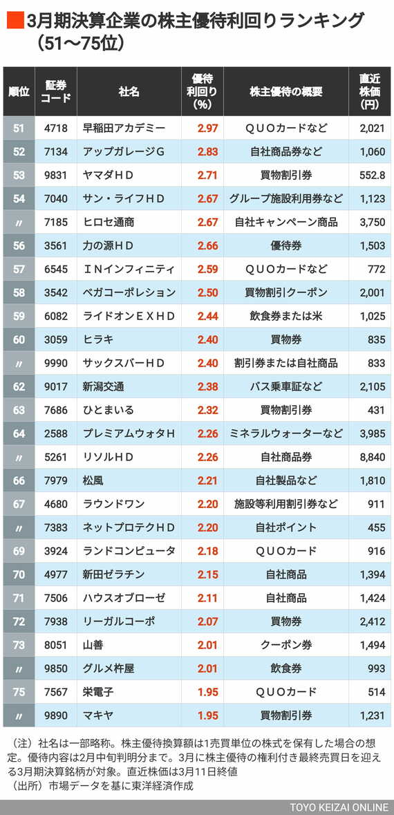 3月の優待利回り51〜75位