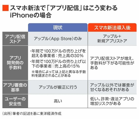 スマホ新法でアプリ配信がどう変わるかの比較