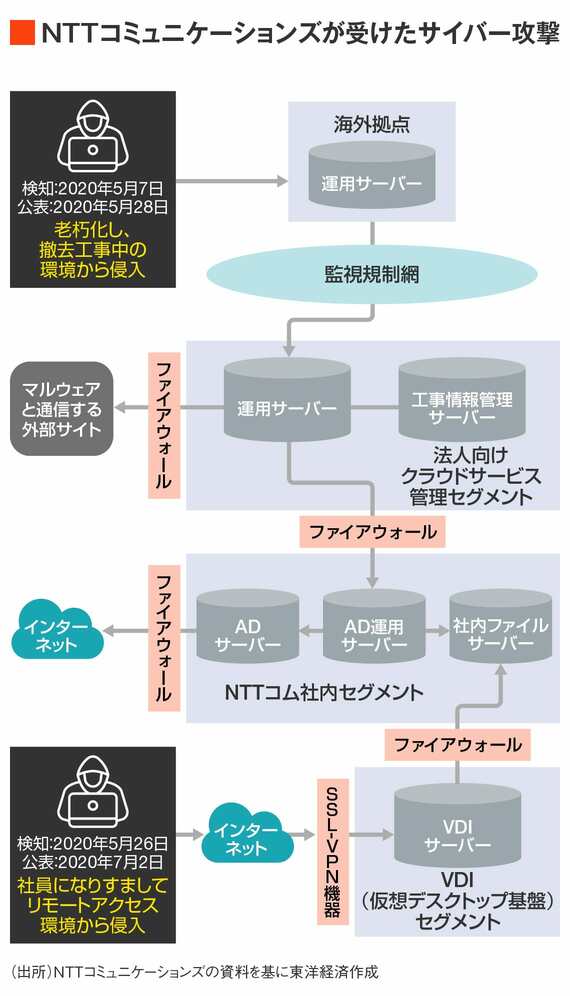 NTTコミュニケーションズが受けたサイバー攻撃