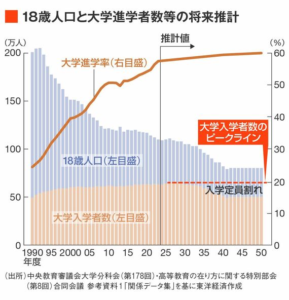 18歳人口と大学進学者数等の将来推計