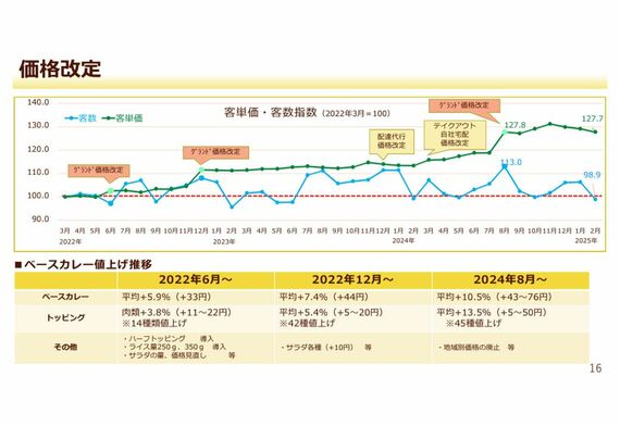 CoCo壱番屋 価格改定