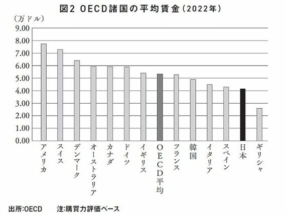 2022年OECD諸国の平均賃金のグラフ