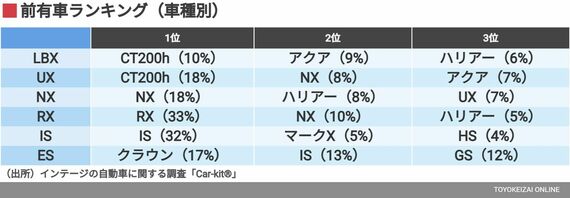 前有車ランキング（車種別）