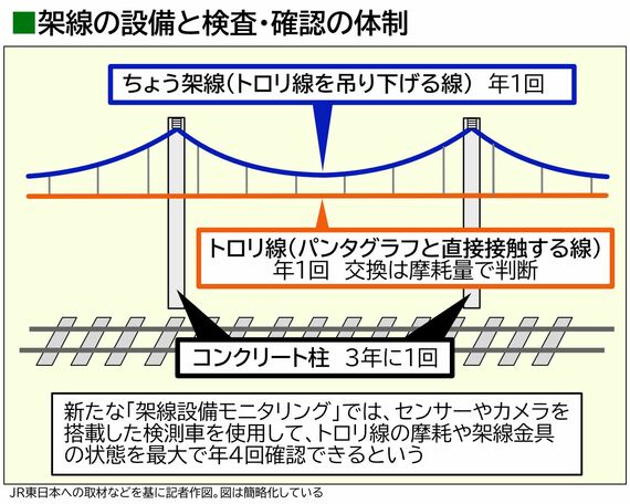 架線設備の名称と点検