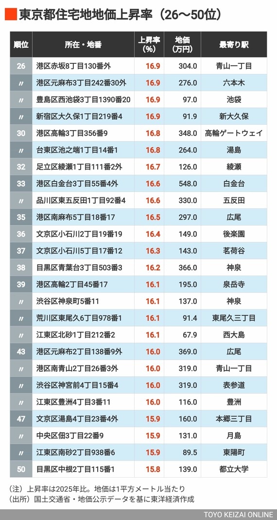 2026年東京都住宅地地価上昇率26～50位