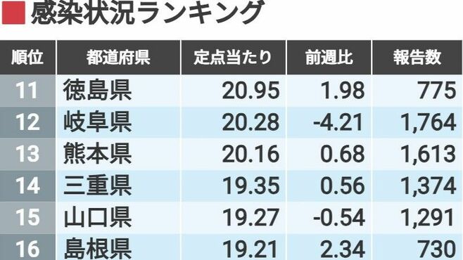 最新･都道府県別インフル感染ランキング(45週)
