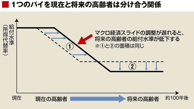 今の年金受給者は将来世代に譲歩するのか