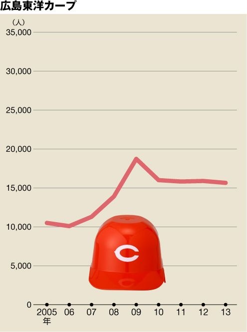 2013年は156万5000人で7位