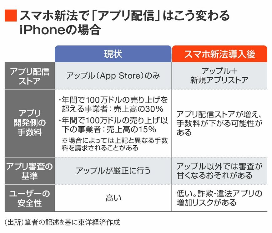 スマホ新法でアプリ配信がどう変わるかの比較