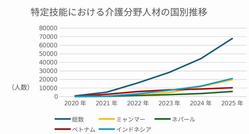 特定技能における介護分野人材の国別推移