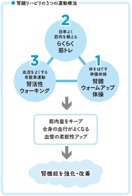 腎臓リハビリの運動療法３つの柱