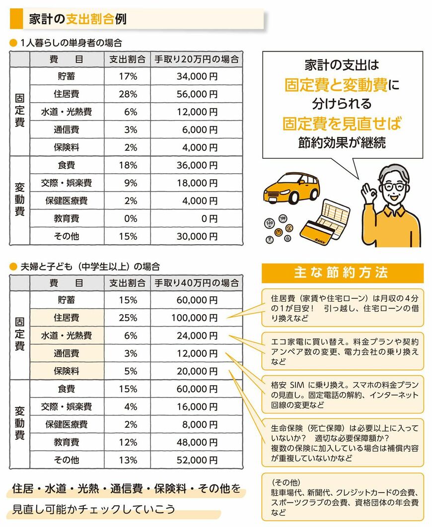 家計の支出は固定費と変動比に分けられる