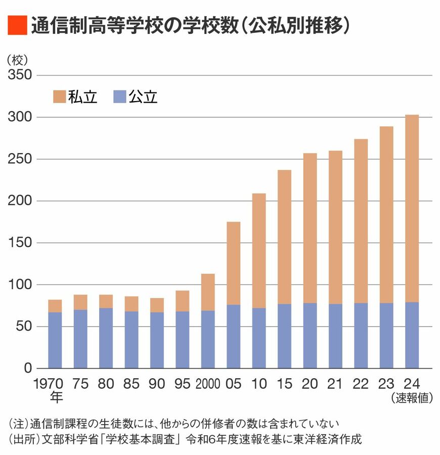 通信制高等学校の学校数（公私別推移）