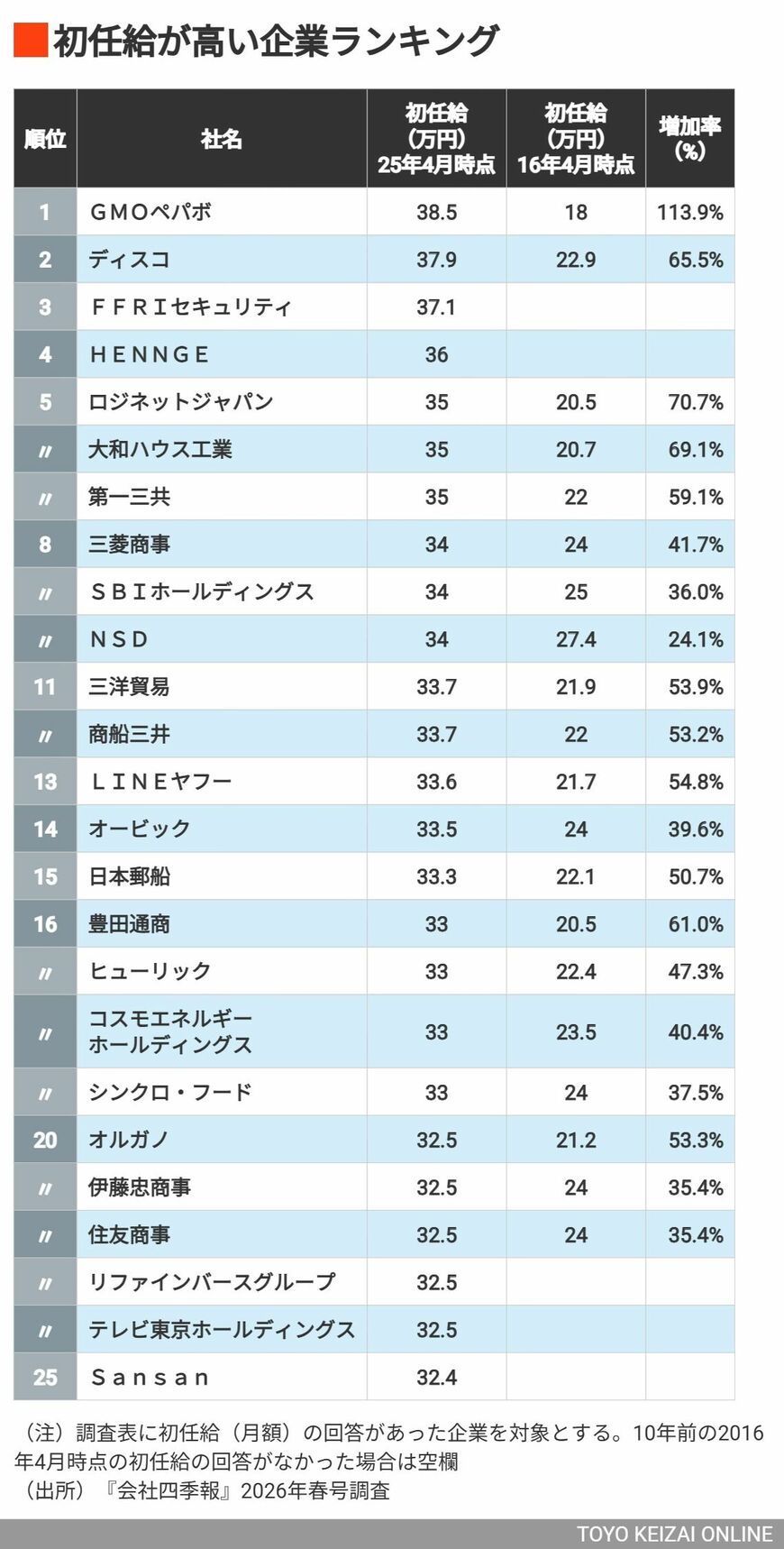 1〜25位