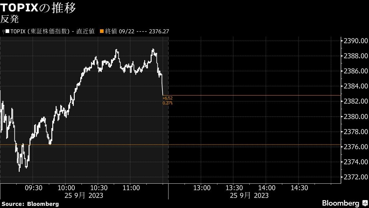 25日午前の日経平均は反発､円安推移も追い風に｜会社四季報オンライン