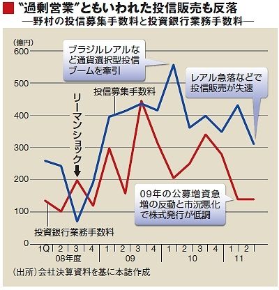 苦境に立つ野村ホールディングス 脱 リーマン へ転換 企業戦略 東洋経済オンライン 社会をよくする経済ニュース