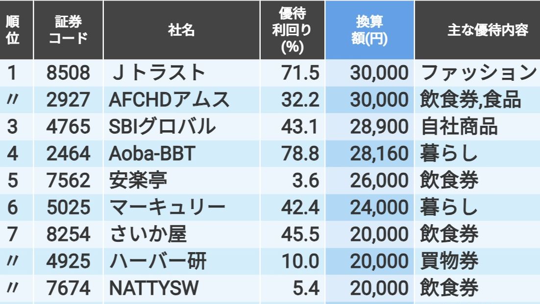 株主優待を｢現金に換算したら1万円以上｣の銘柄TOP32｜会社四季報オンライン