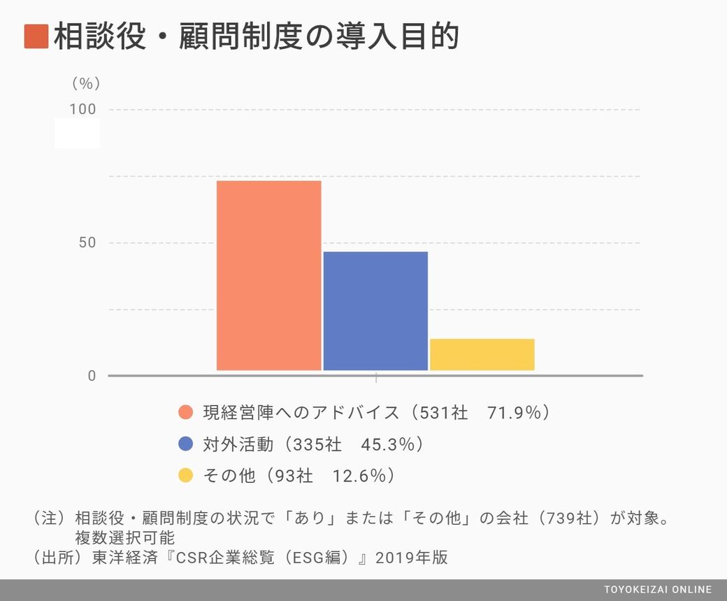 相談役 顧問 が多い企業100社ランキング Csr企業総覧 東洋経済オンライン 社会をよくする経済ニュース