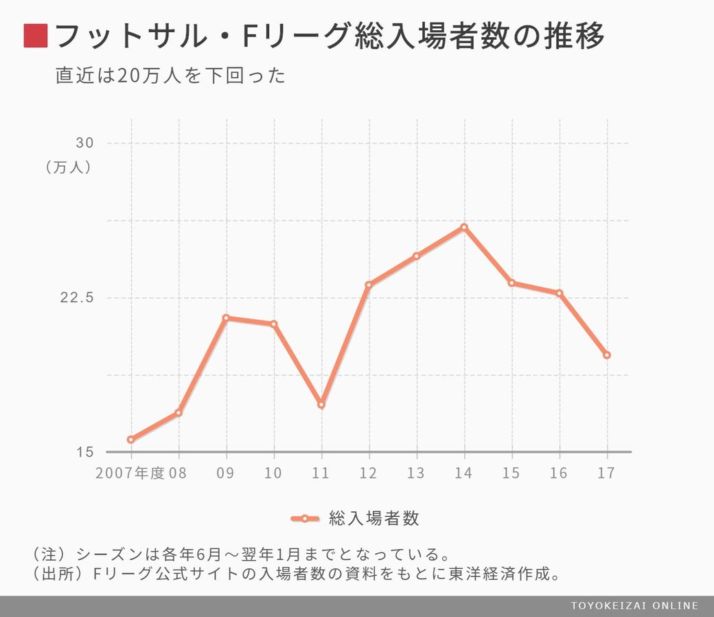 強化と集客 フットサル界が抱える2大課題 スポーツ 東洋経済オンライン 経済ニュースの新基準