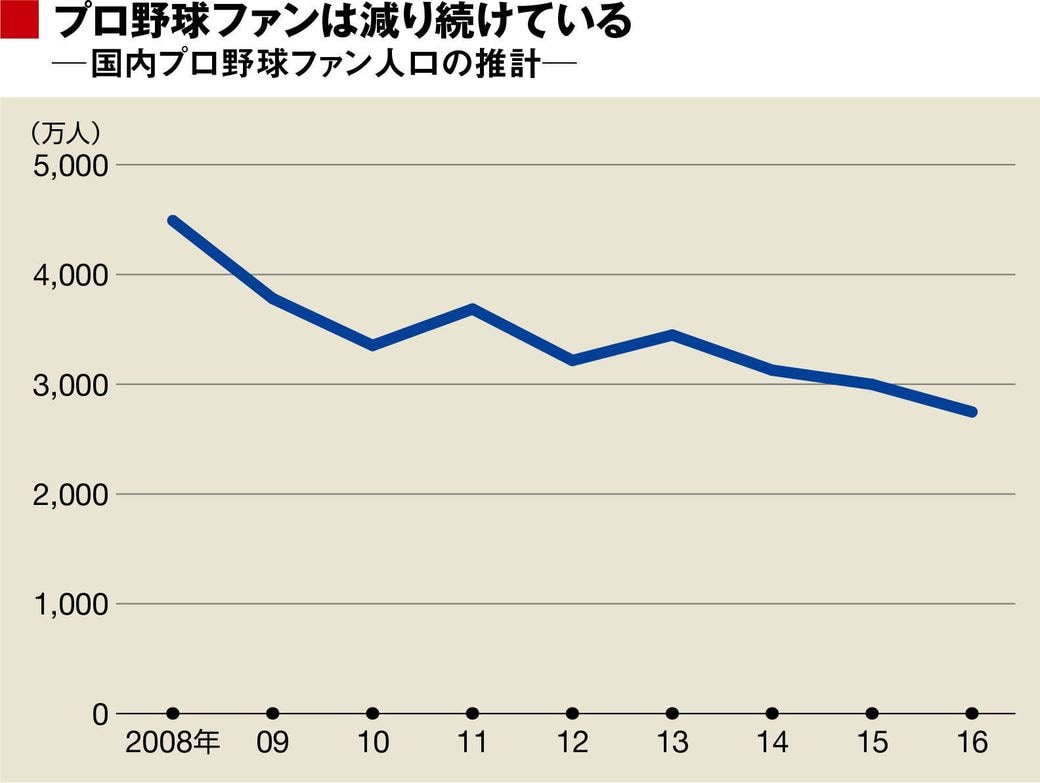 ファン減少続く日本野球の 超不安 な未来 日本野球の今そこにある危機 東洋経済オンライン 経済ニュースの新基準