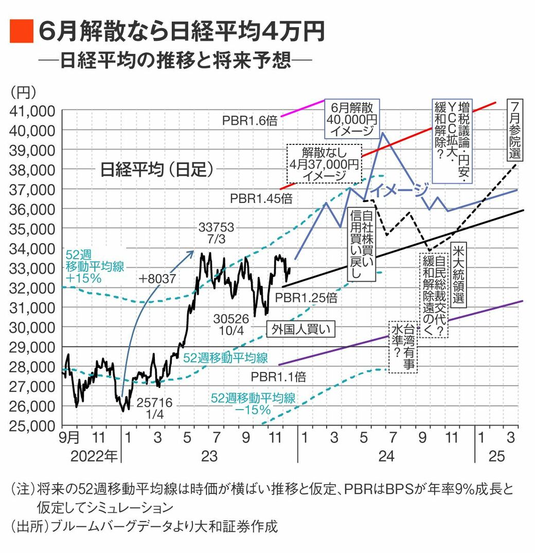 2024年の日経平均が｢好調､新高値もありうる｣と見る理由｜会社四季報