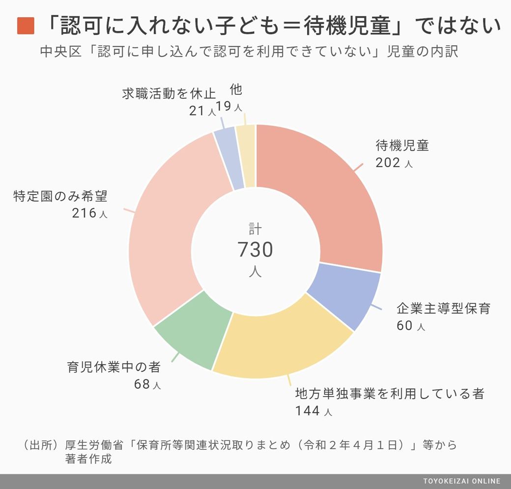 東京都中央区 認可に入れないno 1 の保育事情 知っていますか あなたの街の 保育力 東洋経済オンライン 経済ニュースの新基準