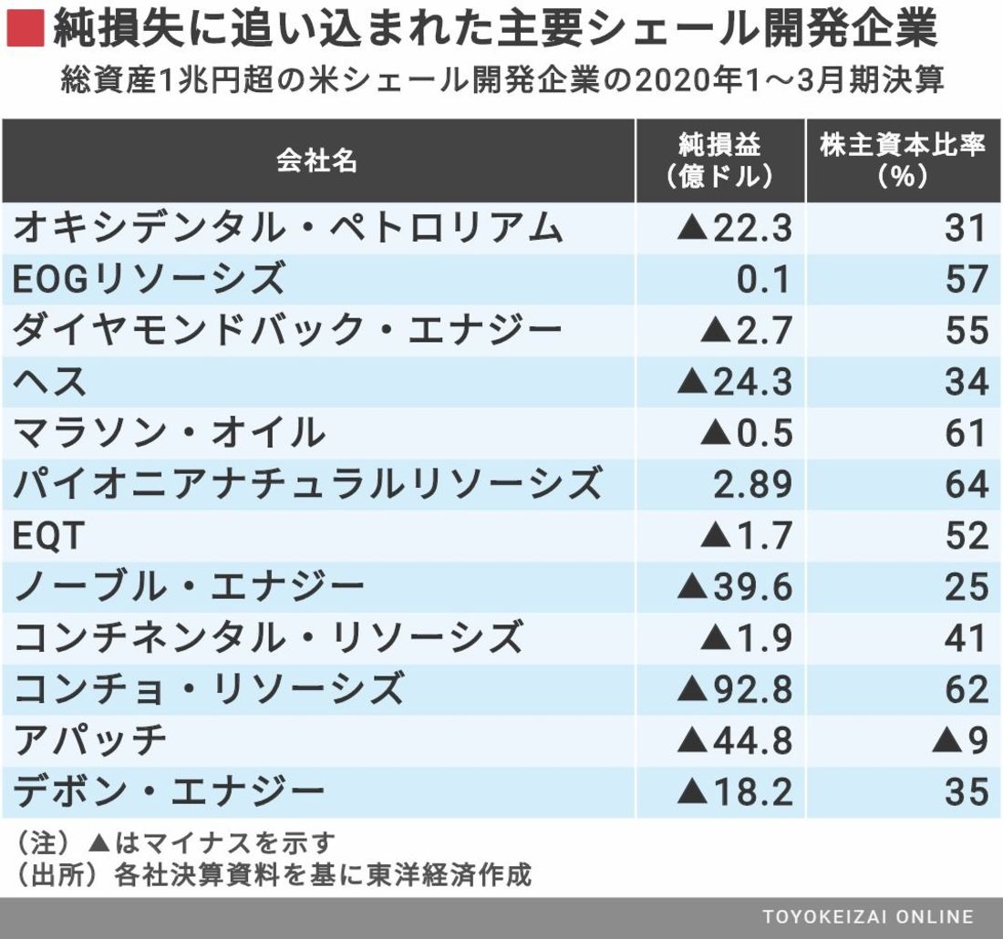 原油暴落で窮地に立つ米シェール企業の耐久力 コロナ戦争を読み解く 東洋経済オンライン 経済ニュースの新基準