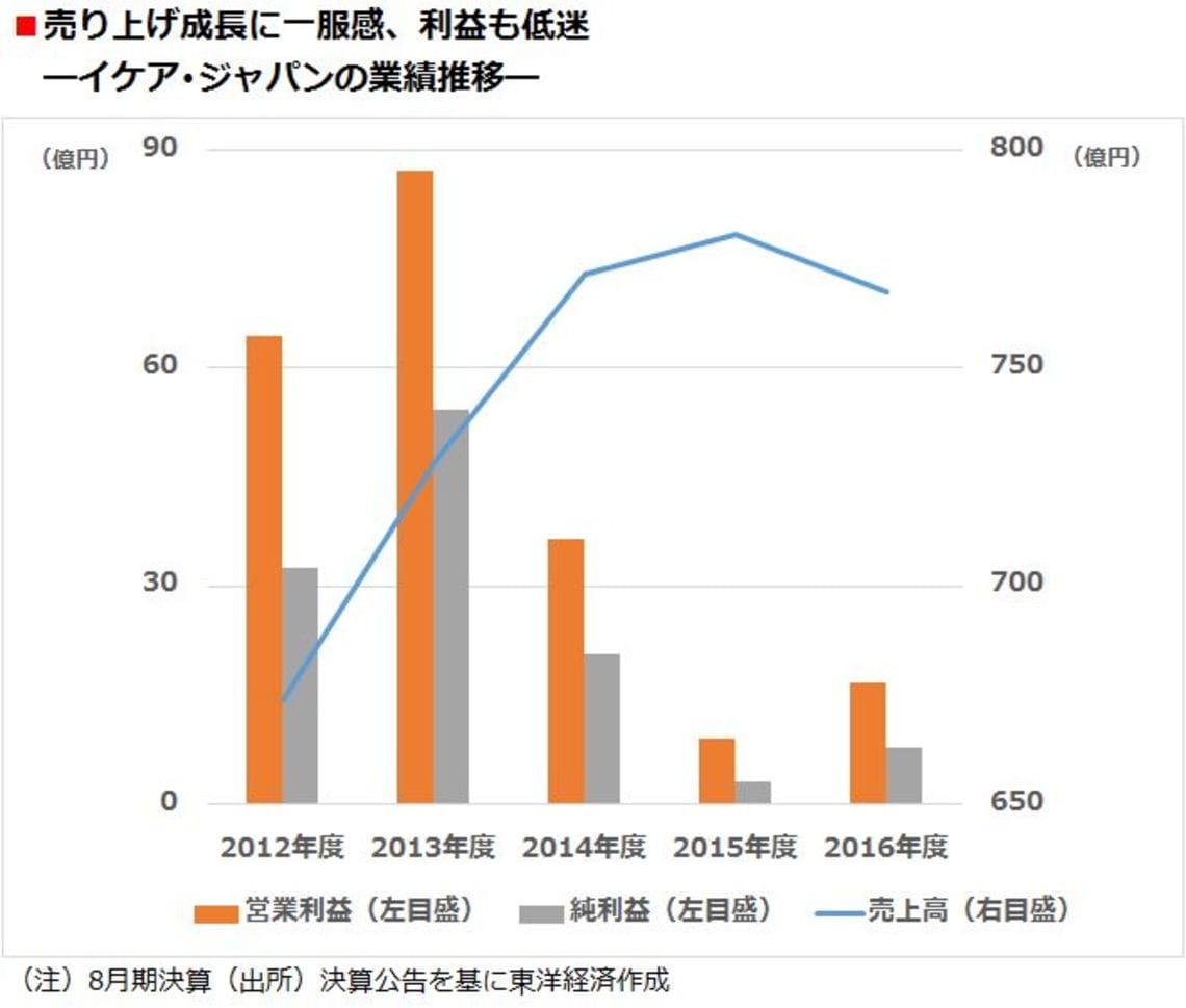 意外と不調 イケア ジャパンの巻き返し策 専門店 ブランド 消費財 東洋経済オンライン 社会をよくする経済ニュース