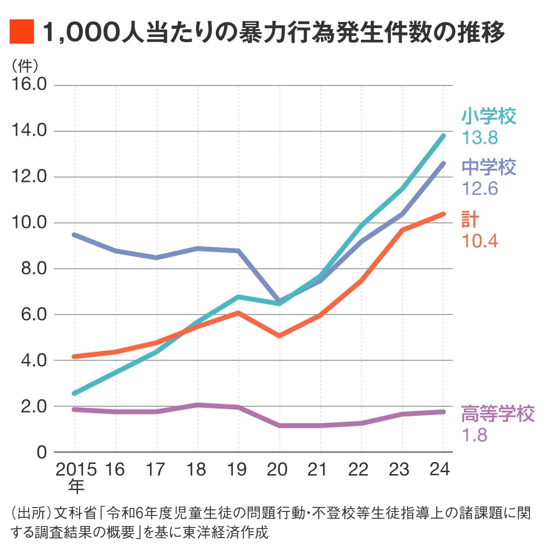 1,000人当たりの暴力行為発生件数の推移