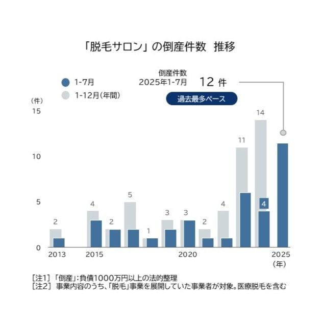 倒産件数