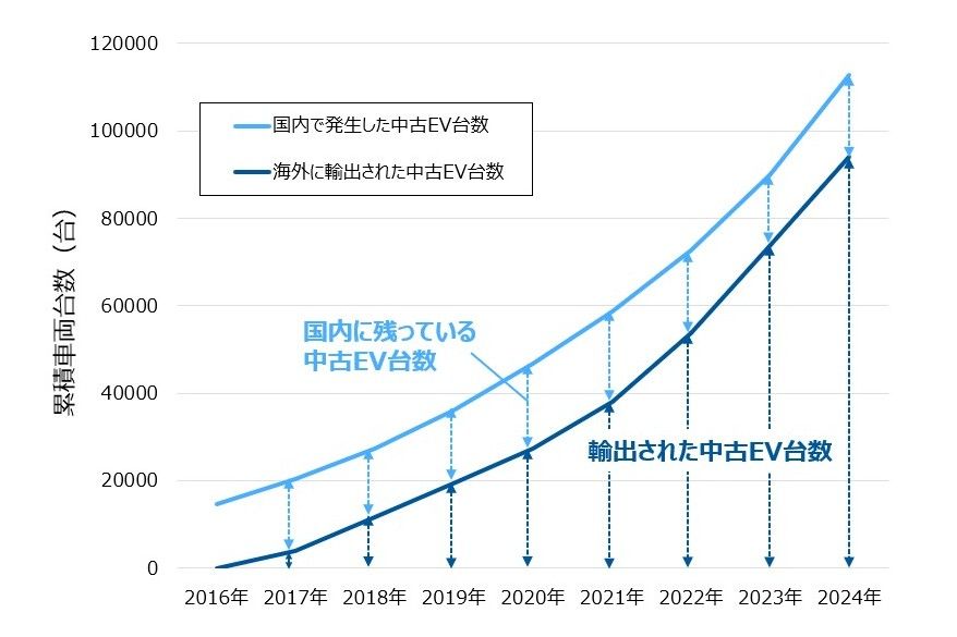 中古EVの国内発生台数と輸出台数（累積値）