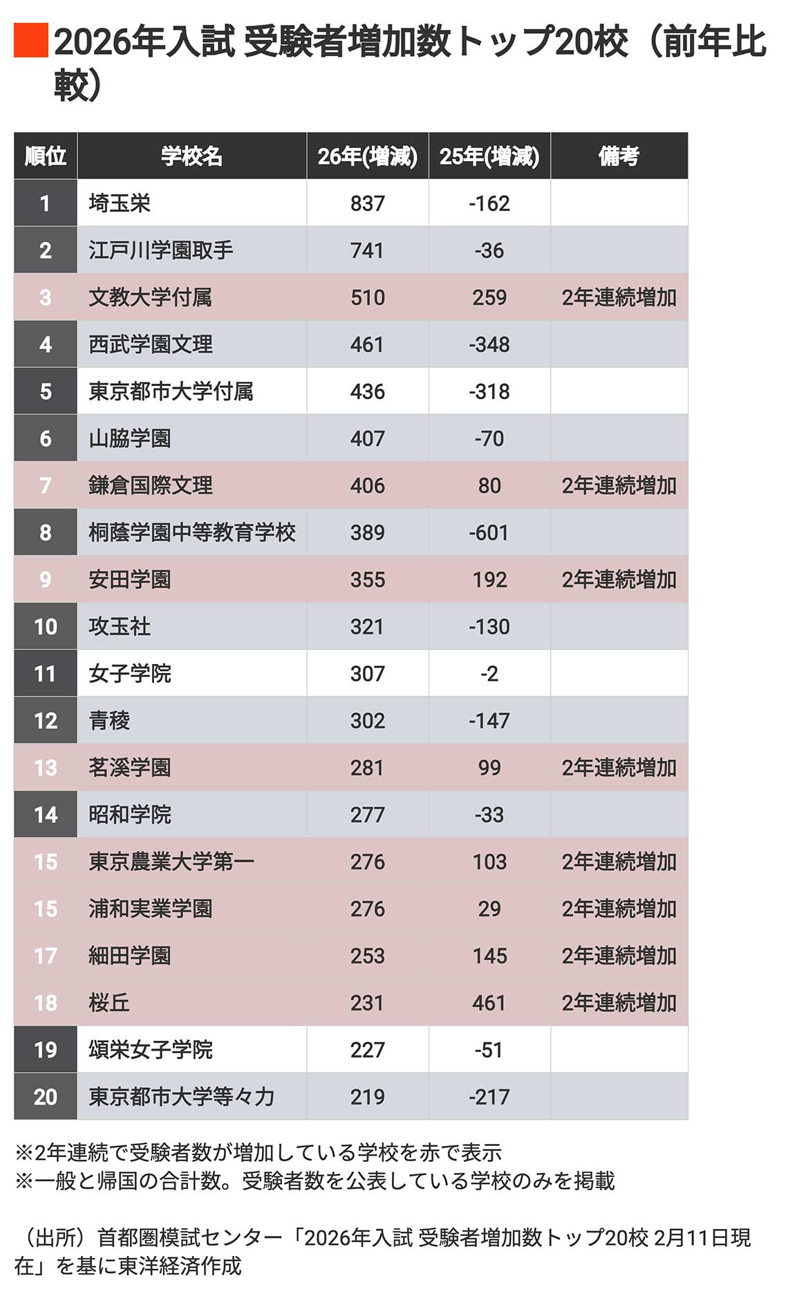 2026年度入試 受験者増加数トップ20校