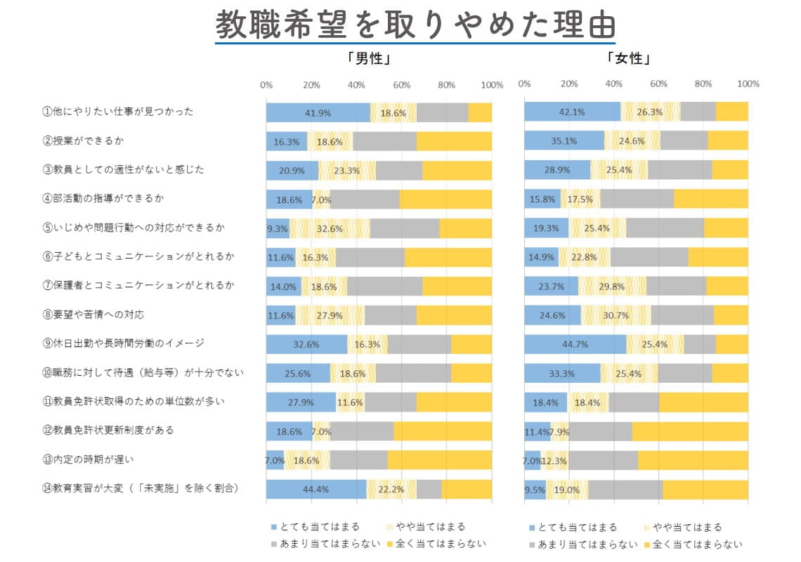 出所：愛知県総合教育センター「教職の魅力向上への課題に関する調査研究」資料