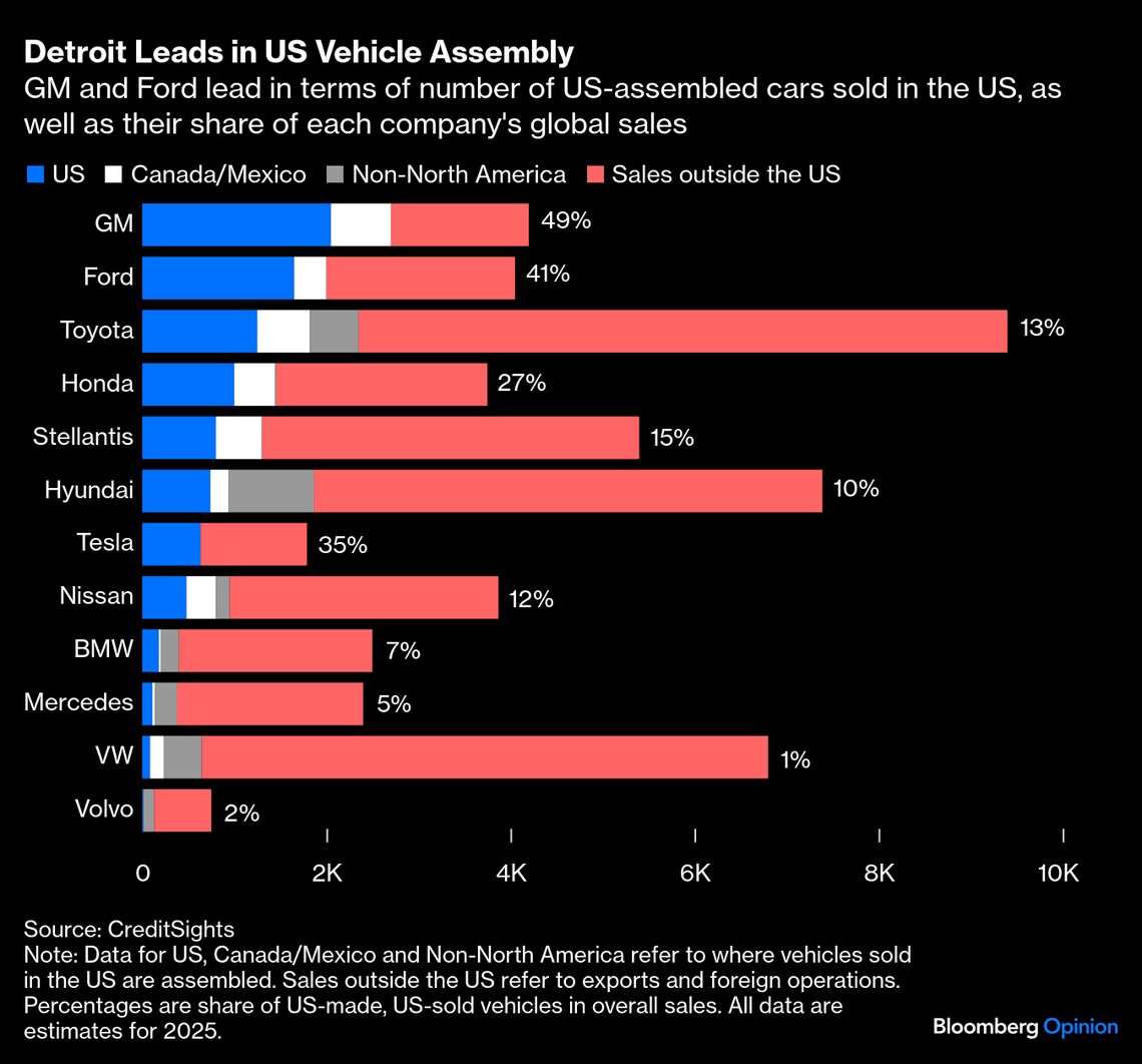 米国内で組み立てられた車両の米販売台数および世界販売台数における割合出所：クレジットサイツ