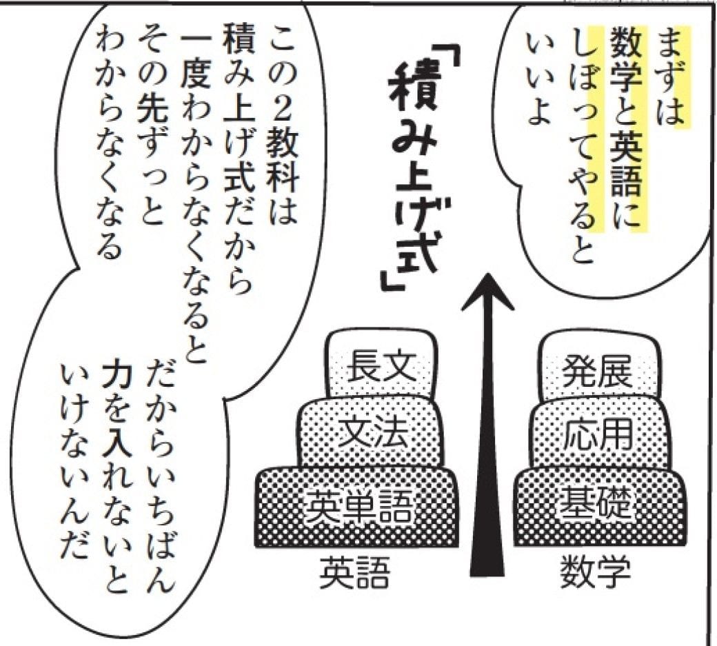 小学校時代の算数と英語の授業内容が、中学校時代の「積み上げ」につながります『マンガでわかる 中学生の成績アップ勉強法』© 道山ケイ（著）temoko（イラスト）／主婦の友社