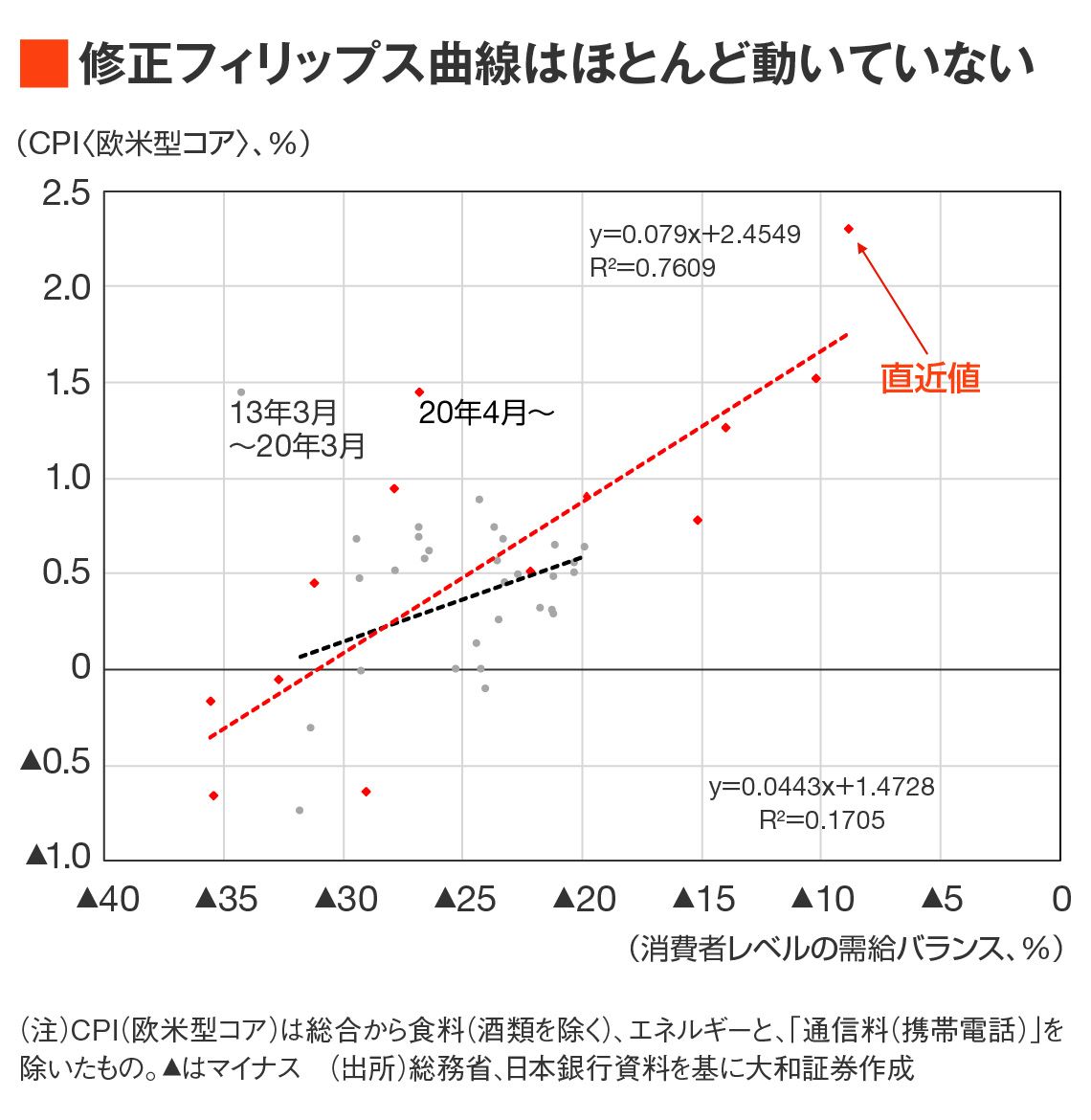 欧米型コアCPIと消費者ベース需給バランスから作成したフィリップス曲線