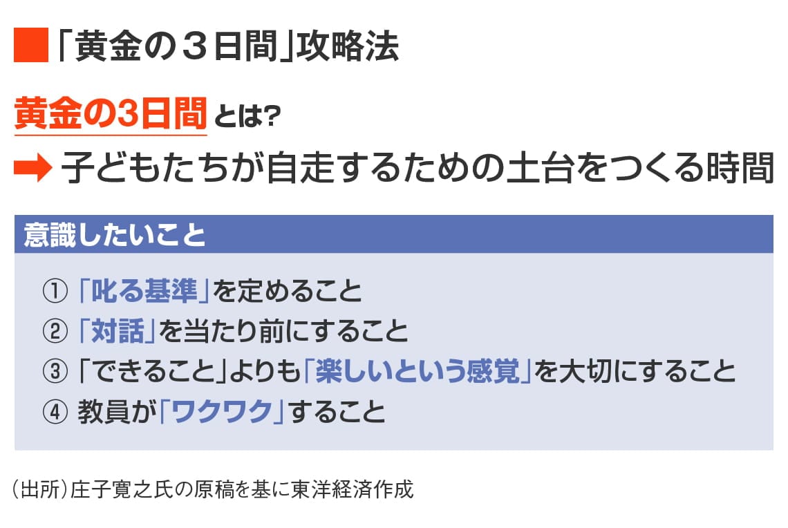 黄金の3日間攻略図