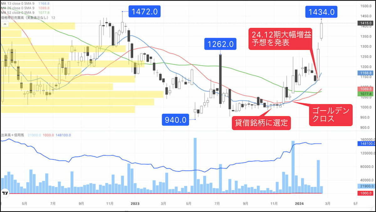 まだPER15倍台､最高益更新中でも割安感残るグロース株｜会社四季報オンライン