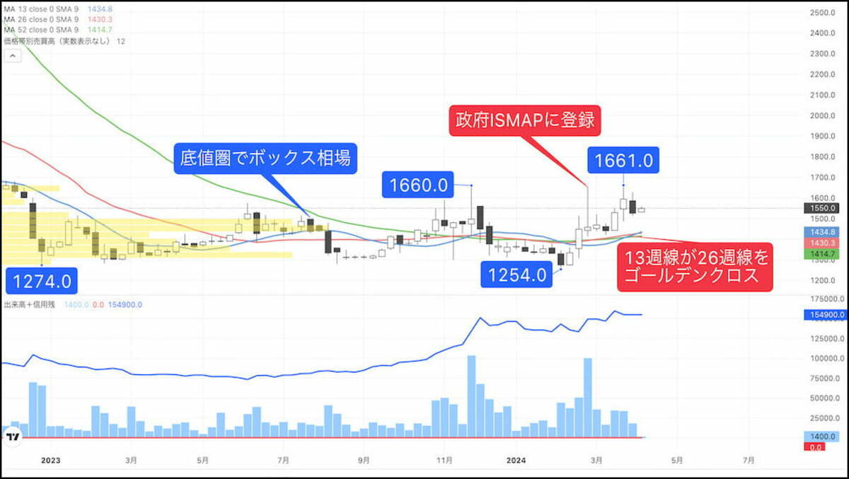6月期末一括配当が下支え､政府系クラウド関連の新星株｜会社四季報オンライン